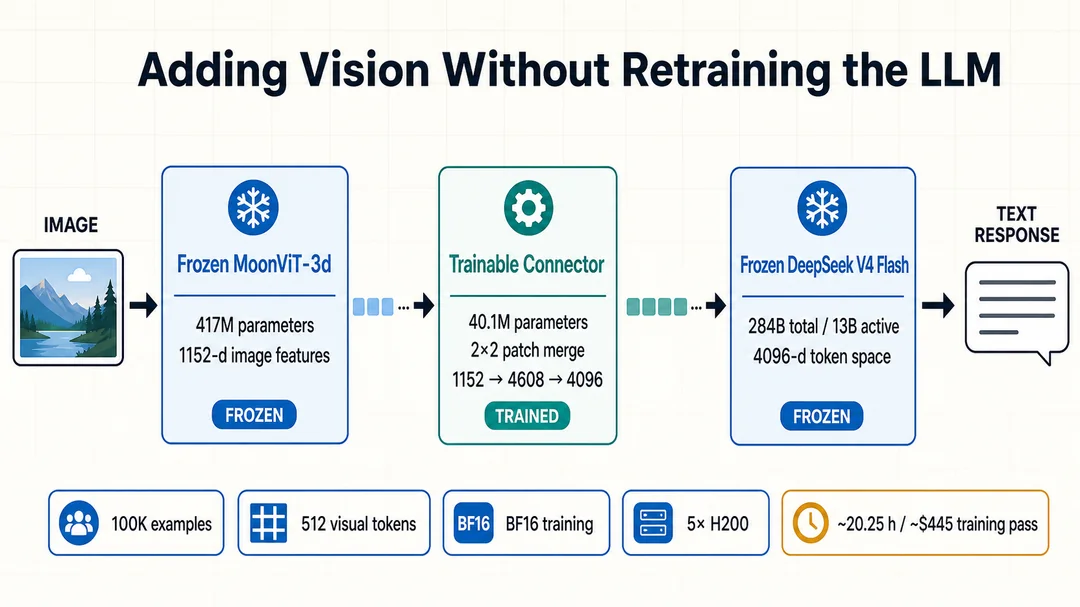 Adding vision without retraining the LLM: a frozen 417M MoonViT-3d encoder feeds 1152-d image features through a trained 40.1M connector into a frozen 284B DeepSeek V4 Flash